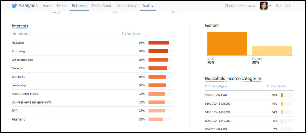 Twitter analytics demographics w border
