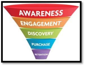 Marketing Funnel to Use with Google Ads